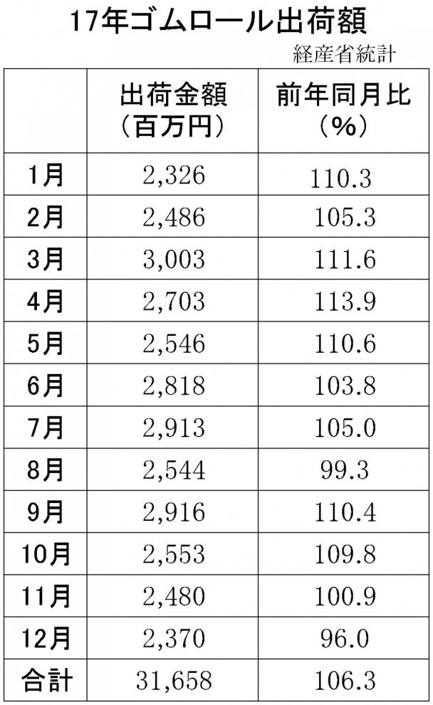 ゴムロール出荷額