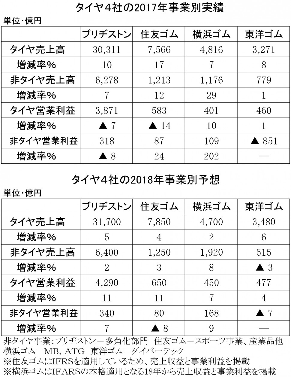 2017年決算　タイヤ4社の非タイヤ事業