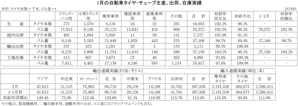 2018年1月の自動車タイヤ・チューブ生産、出荷、在庫実績