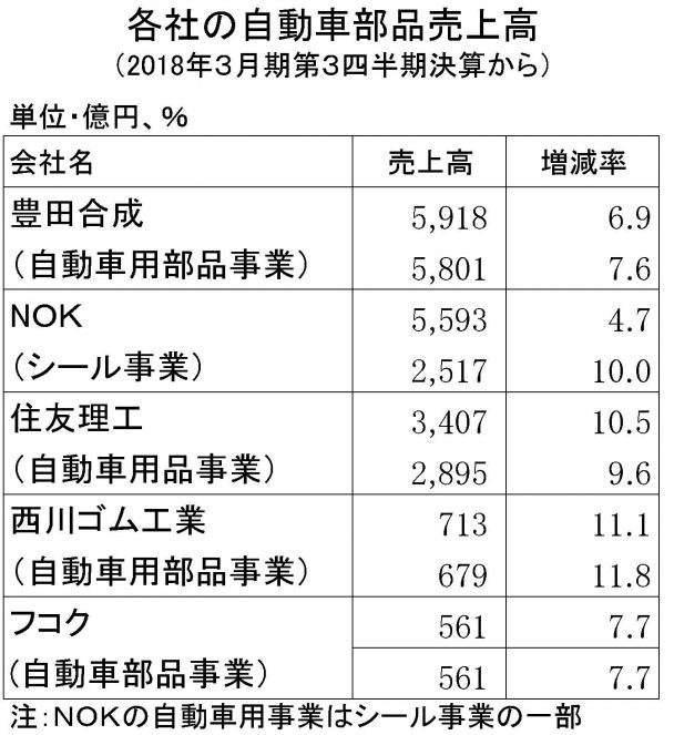 2018年3月期第3四半期　自動車部品売上高