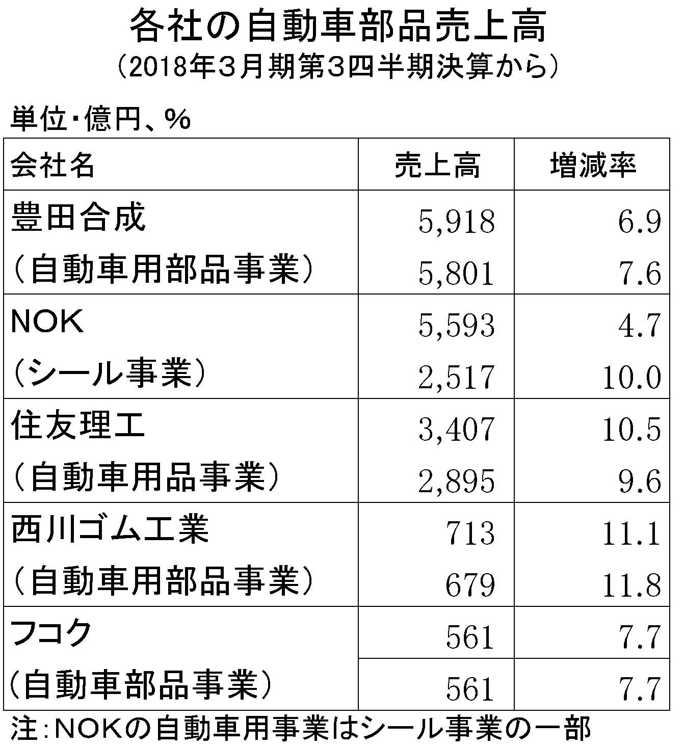 2018年3月期第3四半期　自動車部品売上高