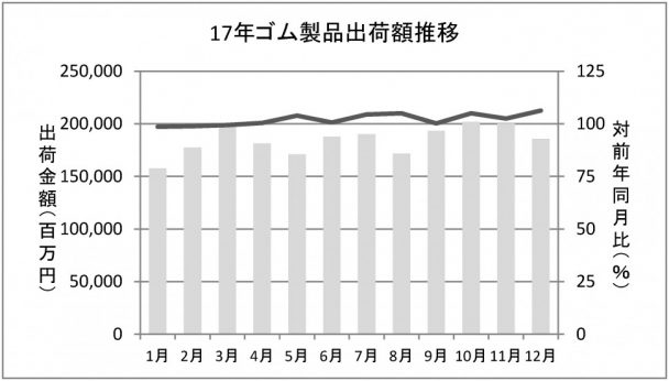 ゴム製品出荷額