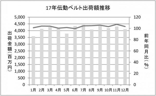 伝動ベルト出荷額