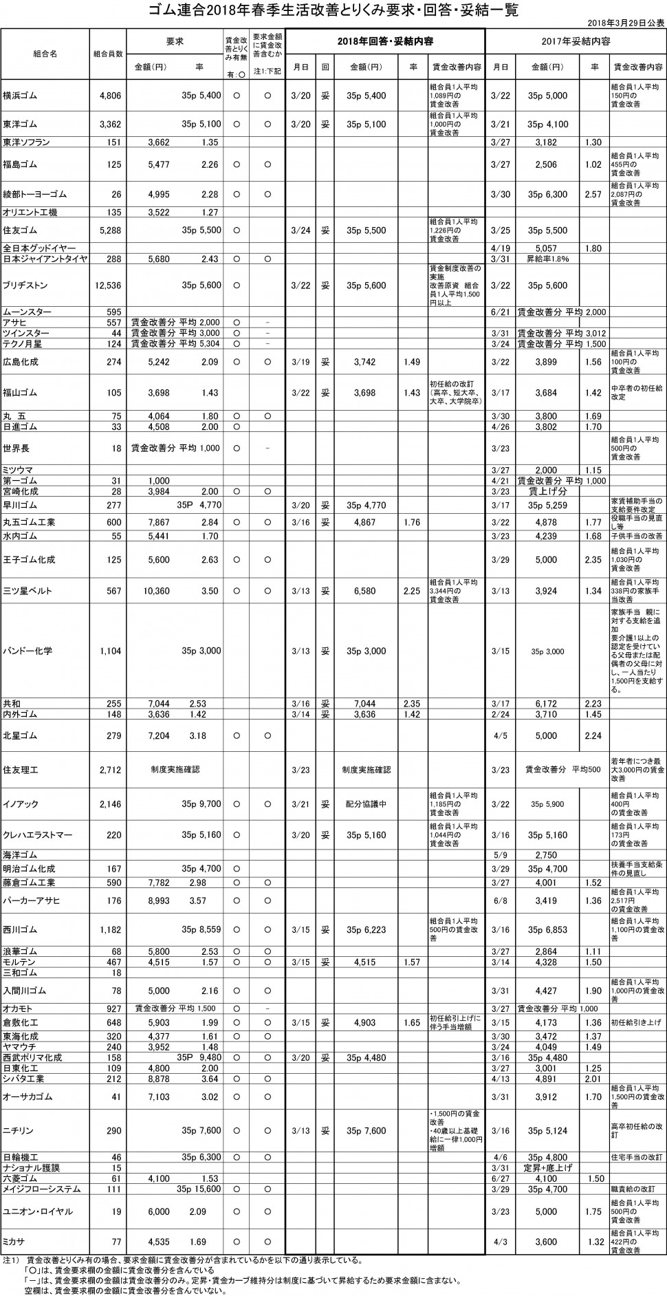 18春のとりくみ要求・回答妥結一覧（3.29公表）