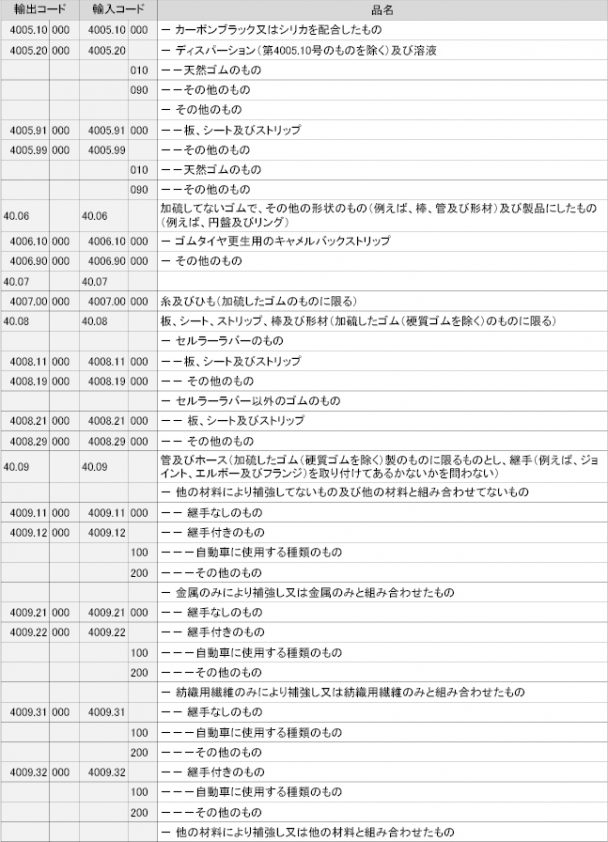 ゴム製品の輸出入コード一覧-2