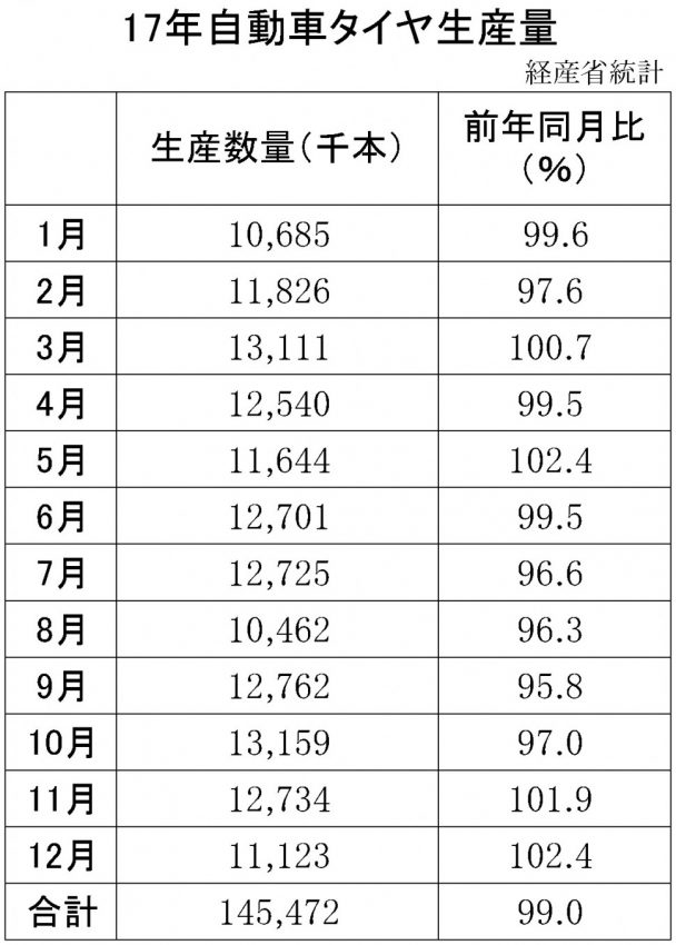 タイヤ生産量