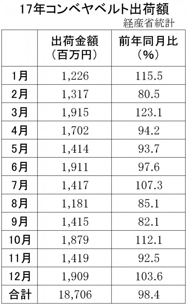 コンベヤベルト出荷額