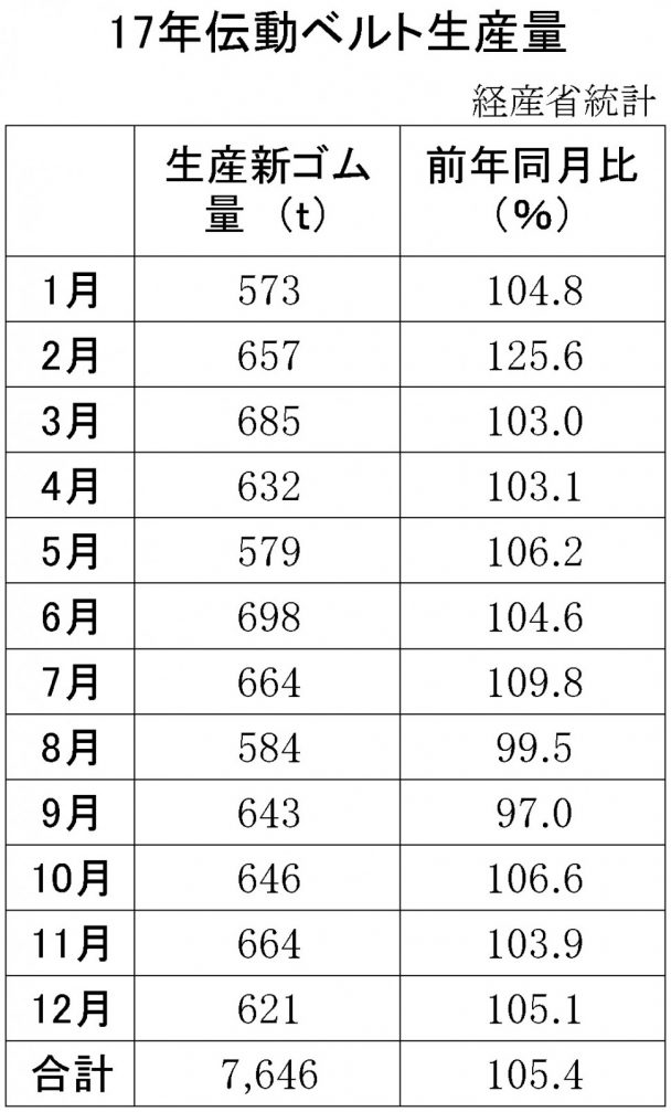 伝動ベルト生産量