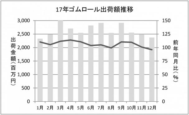 ゴムロール出荷額