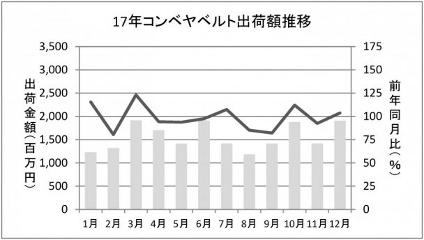 コンベヤベルト出荷額