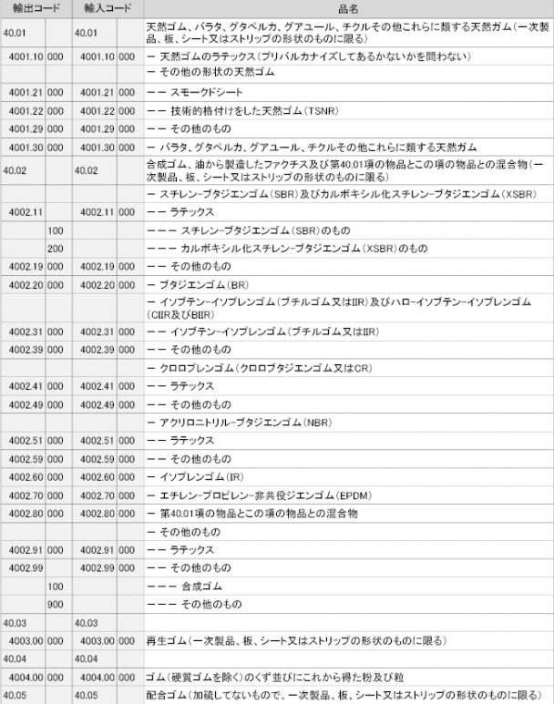 ゴム製品の輸出入コード一覧-1