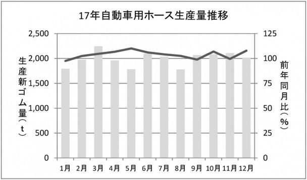 自動車ホース生産量