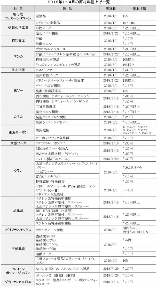 2018年1～4月値上げ一覧表原材料