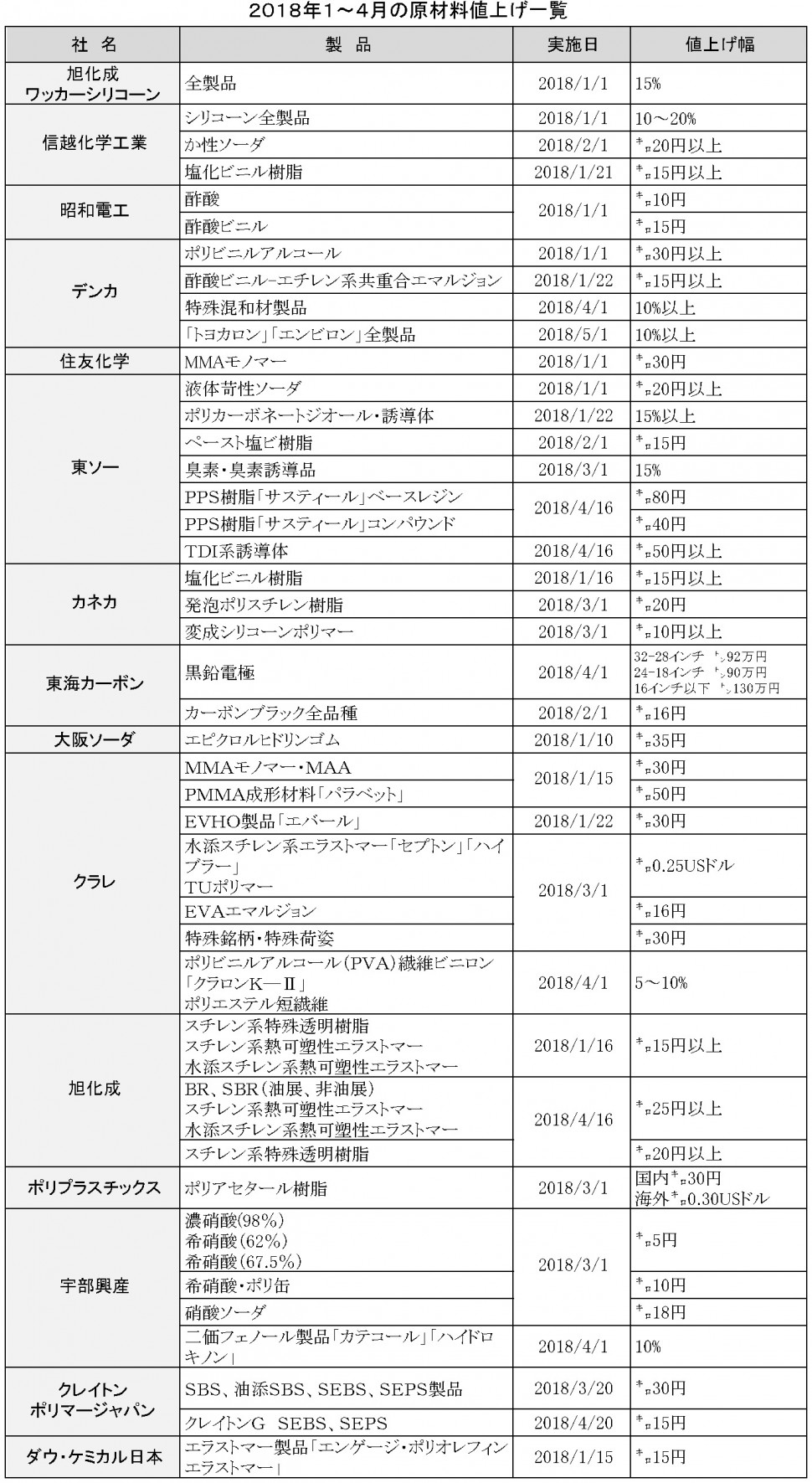 2018年1～4月値上げ一覧表原材料