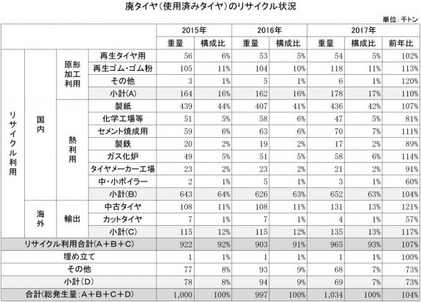 2017年の廃タイヤリサイクル状況