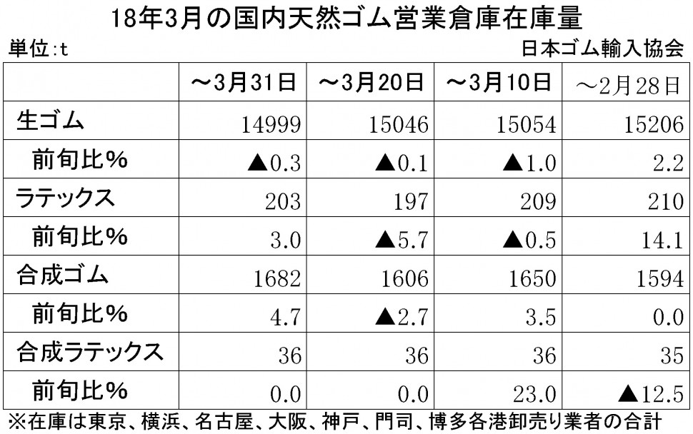 2018年3月生ゴム在庫量