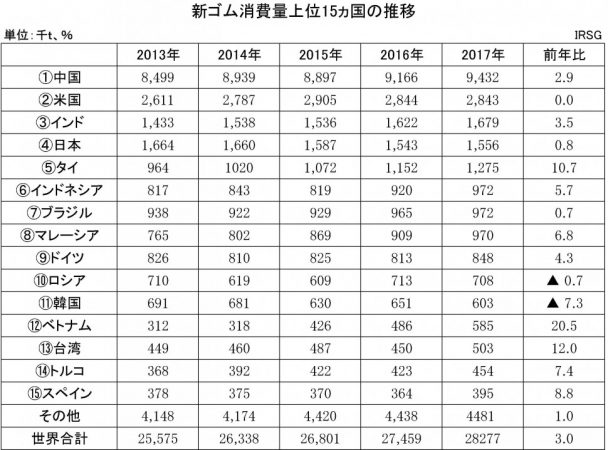 2018年：IRSG新ゴム消費量上位15ヵ国の推移