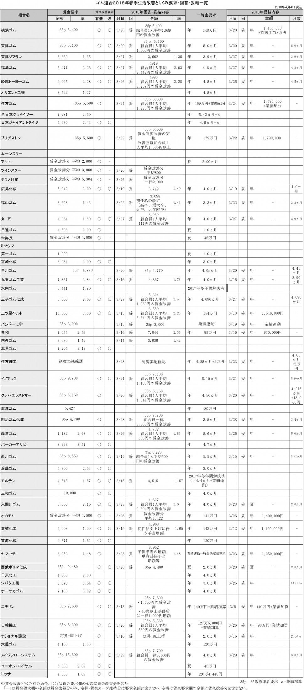 ゴム連合2018春のとりくみ回答一覧