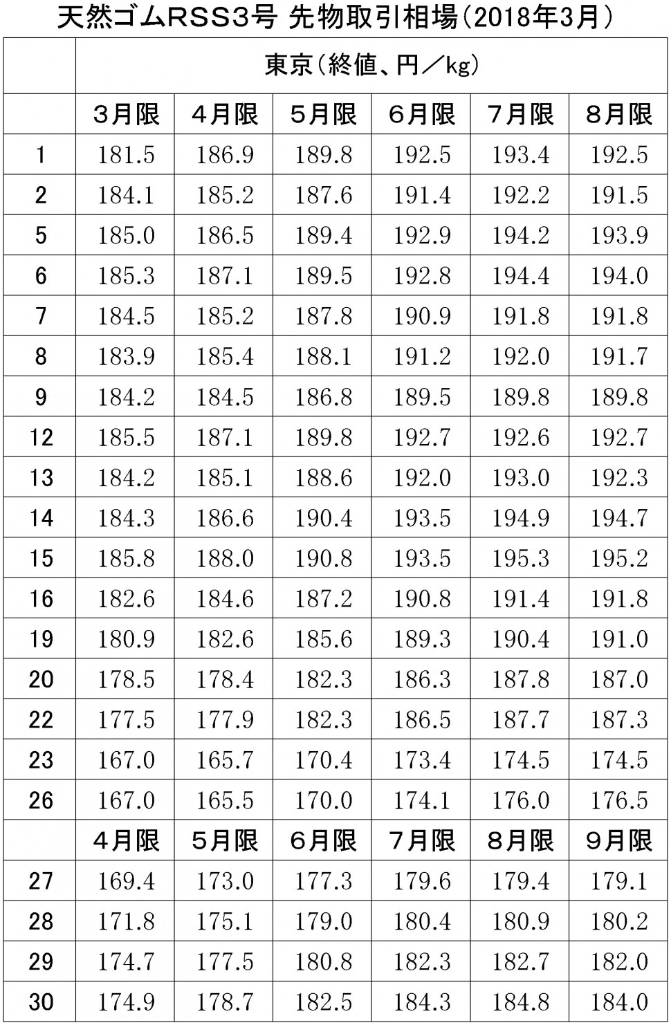 2018年3月東京ＳＧＰゴム相場