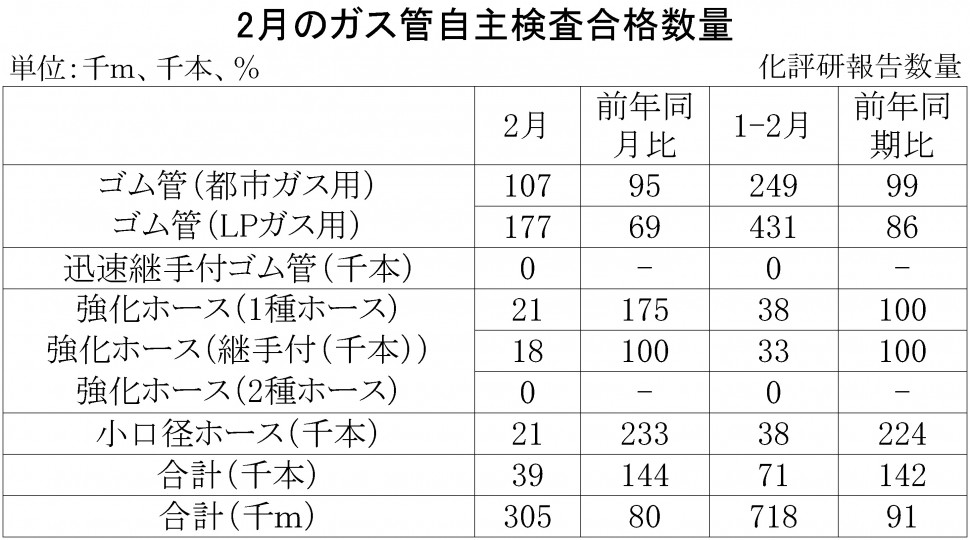 2018年2月のガス管自主検査合格数量