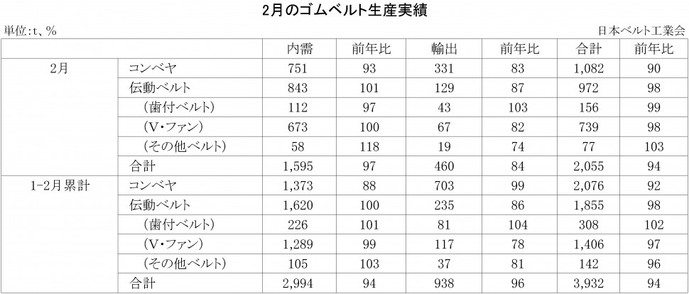 2018年2月ゴムベルト生産実績