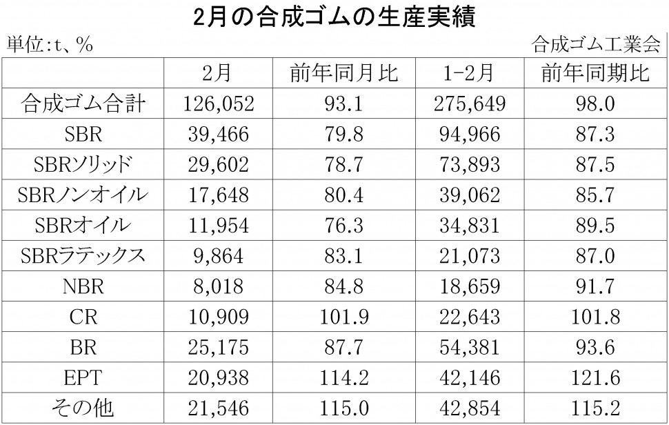 2018年2月の合成ゴムの生産実績