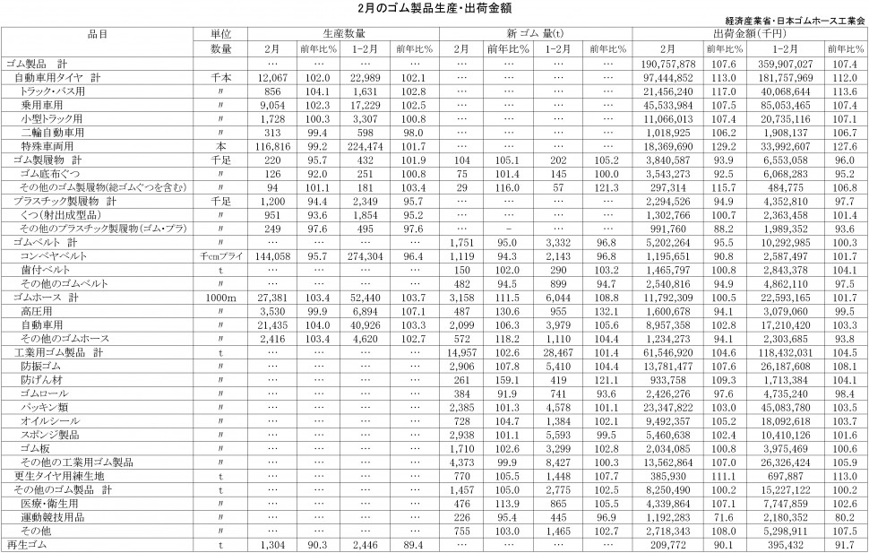 2018年2月ゴム製品生産・出荷金額