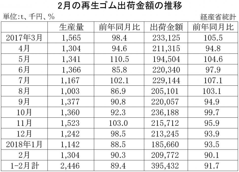 2018年2月の再生ゴム