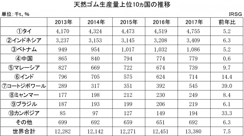 2018年：IRSG天然ゴム生産量上位１０カ国の推移