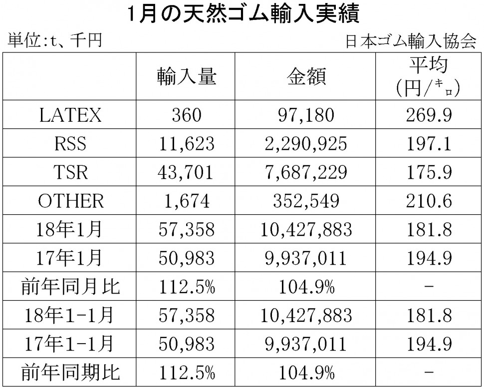 2018年1月の天然ゴム輸入実績