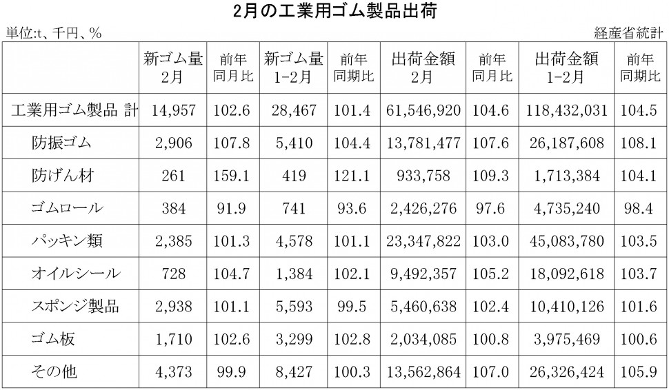 2018年2月の工業用ゴム