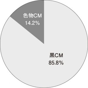 2017年のゴム練り生産量