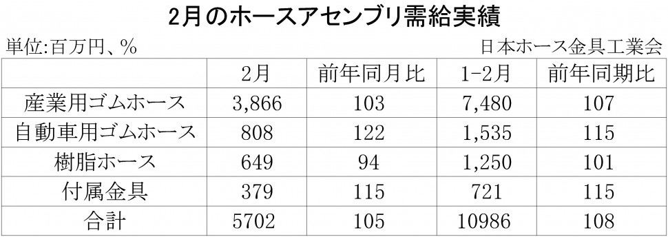 2018年2月のホースアセンブリ需給実績