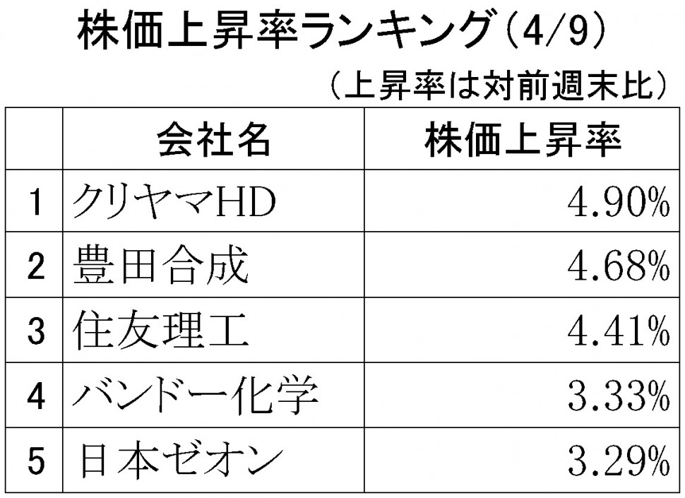 株価上昇率ランキング2018