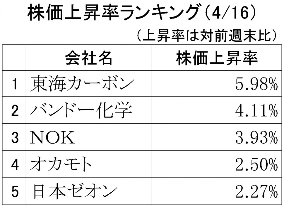 株価上昇率ランキング2018