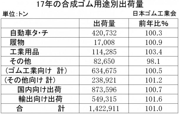 合成ゴム年間　用途別出荷表（日本ゴム工業会）