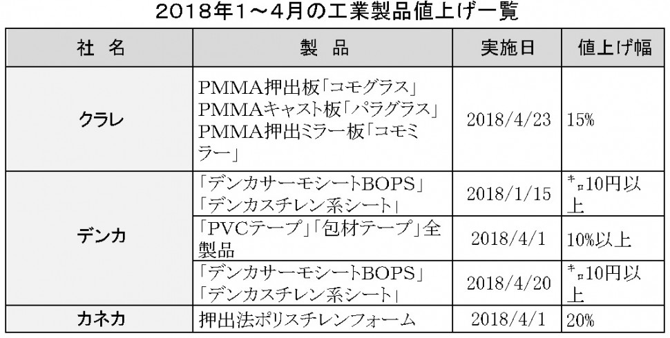 2018年1～4月値上げ一覧表工業用品