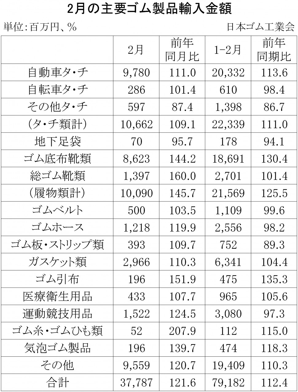 2018年2月ゴム製品輸入