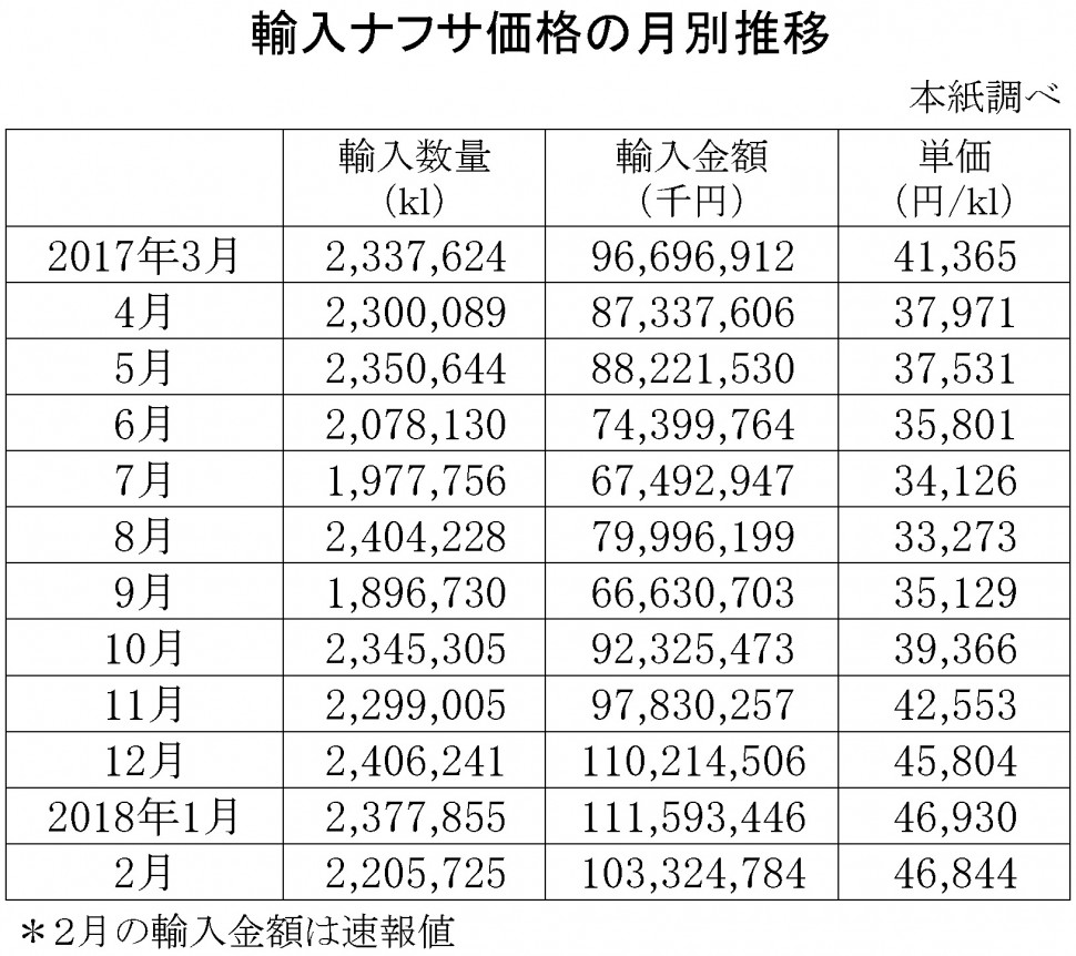 2018年2月の輸入ナフサ価格