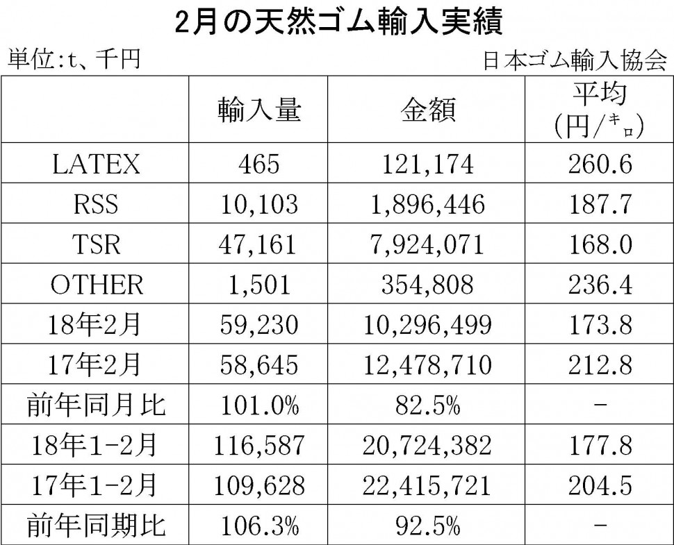 2018-2月の天然ゴム輸入実績