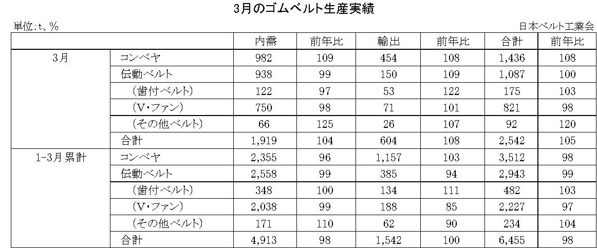 3月ゴムベルト生産実績