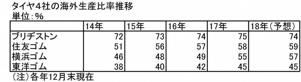 タイヤ４社の海外生産比率