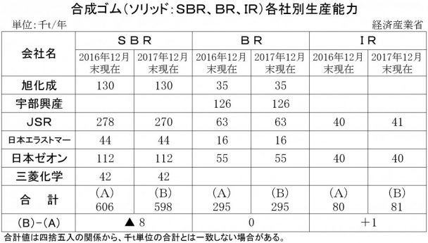 2017年12月末現在の合成ゴム各社生産能力