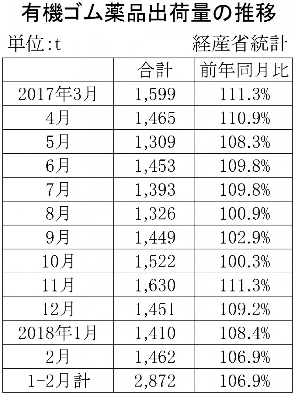 2018年2月のゴム薬品推移