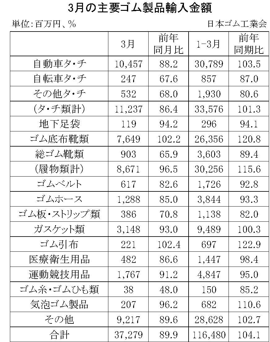 3月ゴム製品輸入