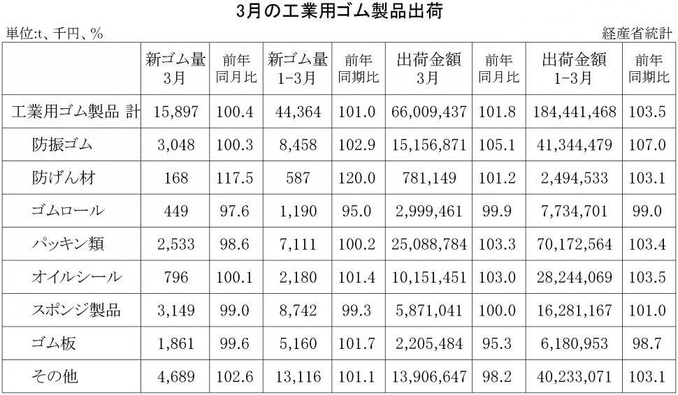 2018年3月の工業用ゴム