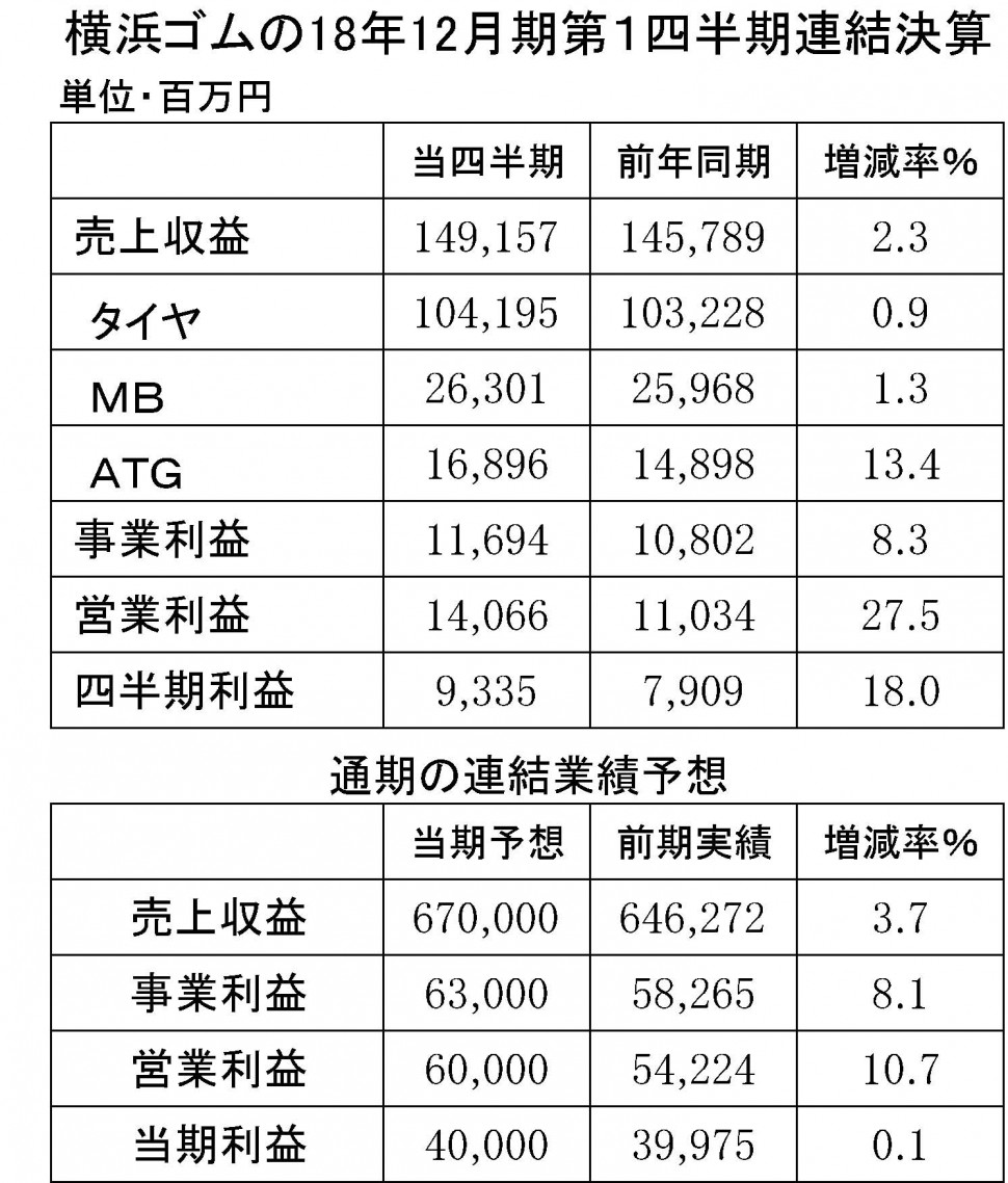 03　横浜ゴムの18年12月期第1四半期連結決算