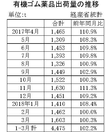 3月のゴム薬品推移