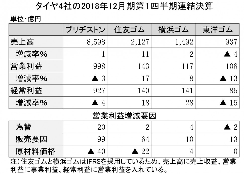 54 タイヤ4社の2018年第1四半期決算詳報