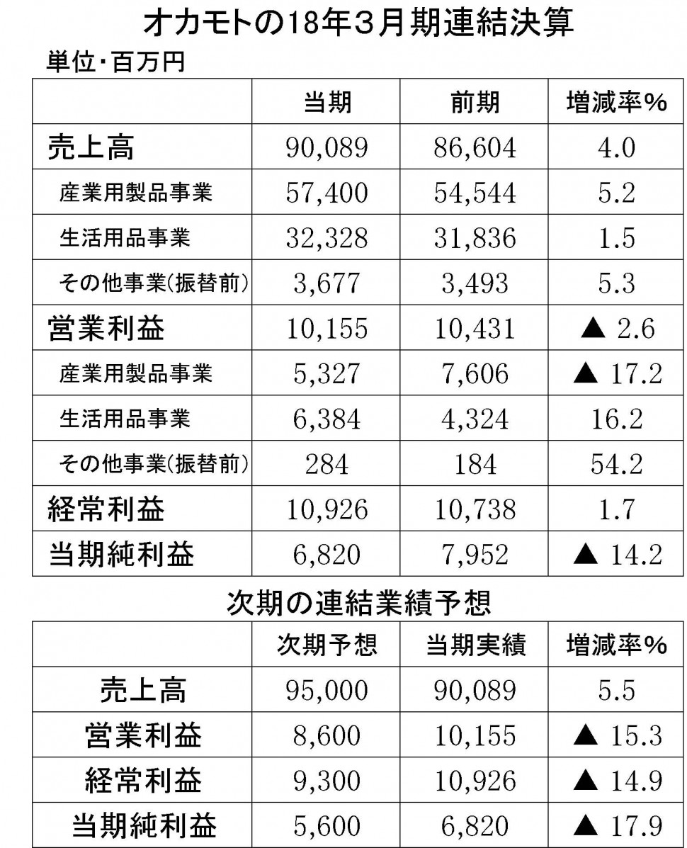 23　オカモト2018年3月期決算